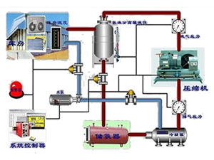 氣調(diào)冷庫制冷系統(tǒng)
