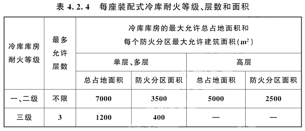 裝配式冷庫不設置本標準第3條規(guī)定的防火隔墻時，耐火等級、層數(shù)和面積規(guī)定和要求